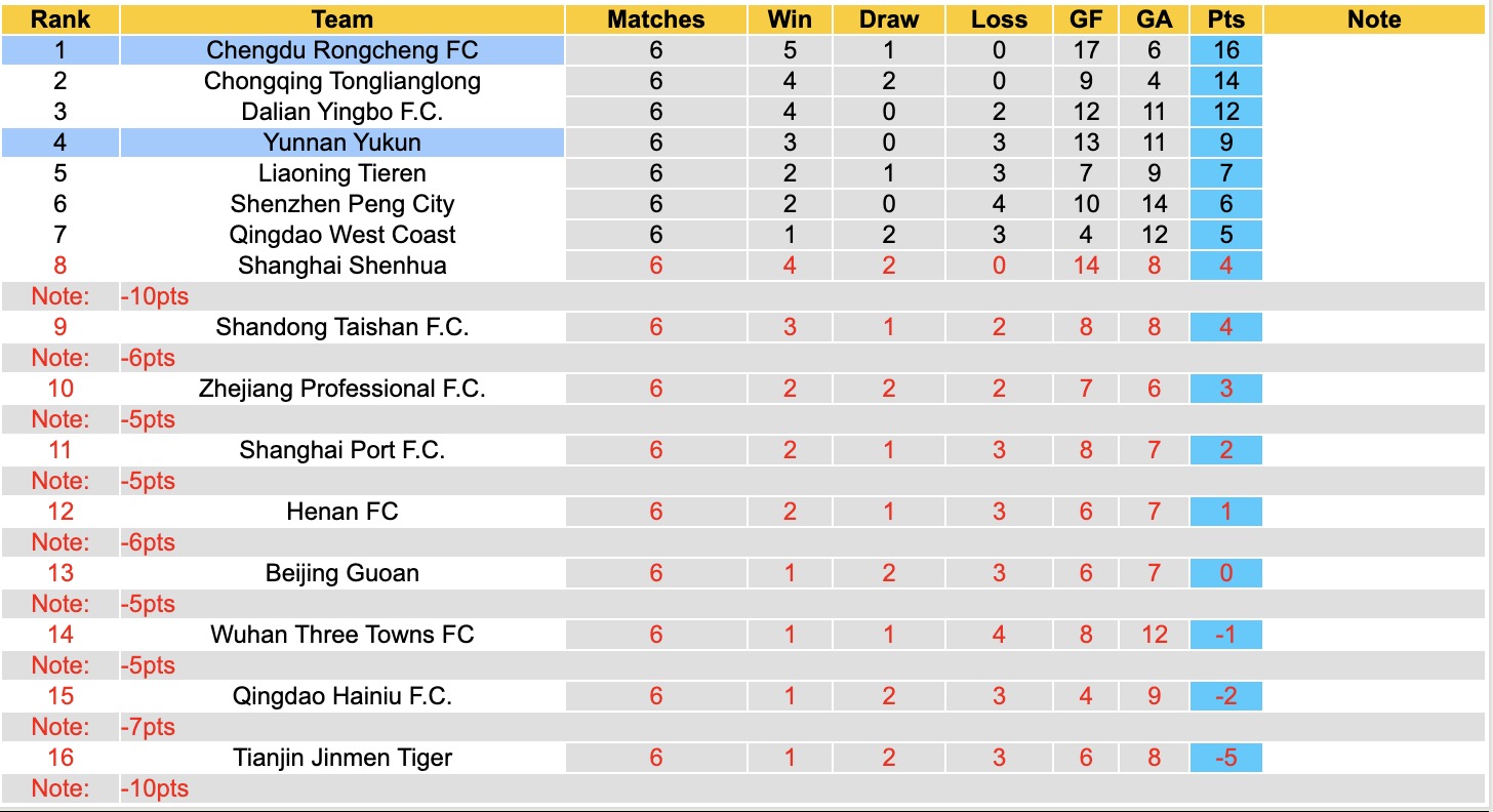 Nhận định, soi kèo Chengdu Rongcheng vs Yunnan Yukun, 18h35 ngày 21/4: Vững chắc ngôi đầu - Ảnh 2