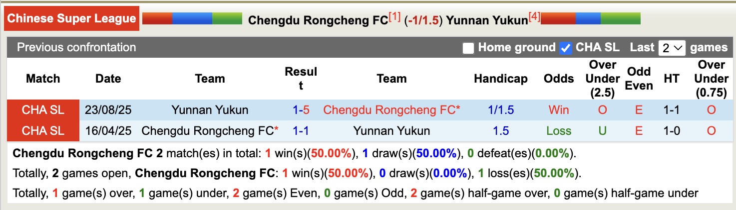 Nhận định, soi kèo Chengdu Rongcheng vs Yunnan Yukun, 18h35 ngày 21/4: Vững chắc ngôi đầu - Ảnh 3