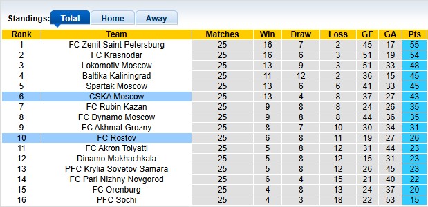 Nhận định, soi kèo CSKA Moscow vs Rostov, 23h45 ngày 21/4: Bừng tỉnh - Ảnh 4