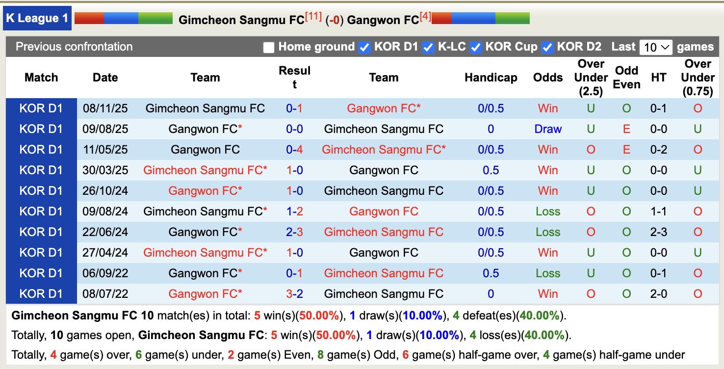Nhận định, soi kèo Gimcheon Sangmu vs Gangwon, 17h30 ngày 21/4: Kịch bản chia điểm - Ảnh 3