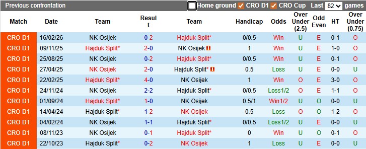 Nhận định, soi kèo Hajduk Split vs Osijek, 23h45 ngày 21/4: Nỗ lực đến cùng - Ảnh 3