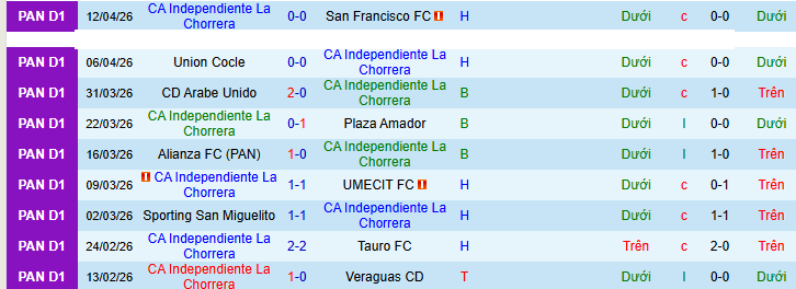 Nhận định, soi kèo Independiente Chorrera vs Herrera - Ảnh 1