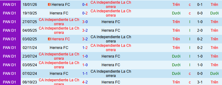 Nhận định, soi kèo Independiente Chorrera vs Herrera - Ảnh 3