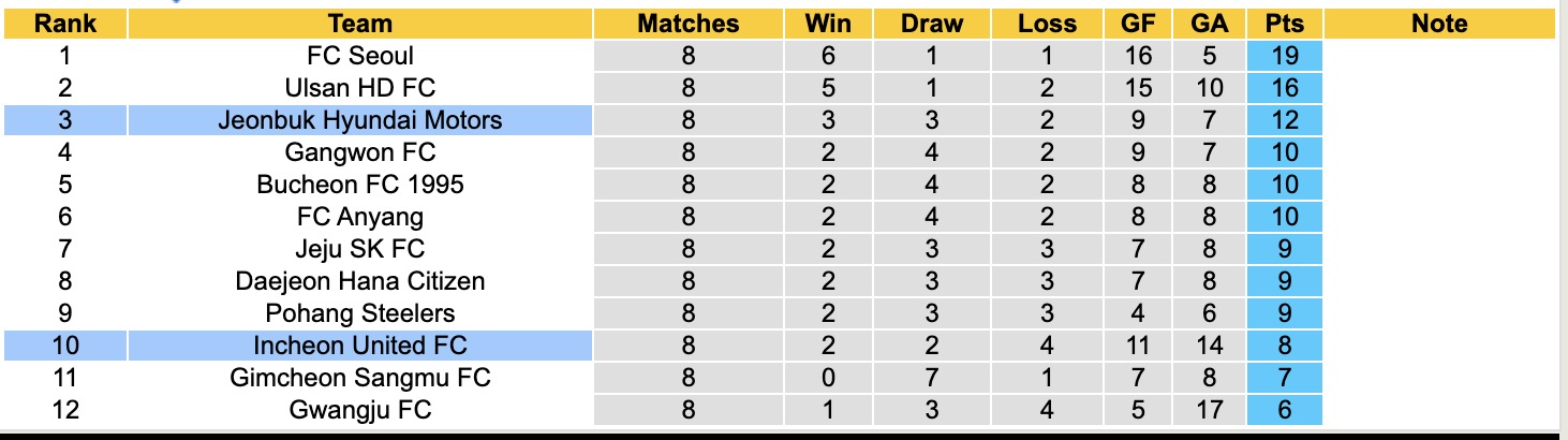 Nhận định, soi kèo Jeonbuk Hyundai Motors vs Incheon United, 17h30 ngày 21/4: Bám đuổi Top1 - Ảnh 2