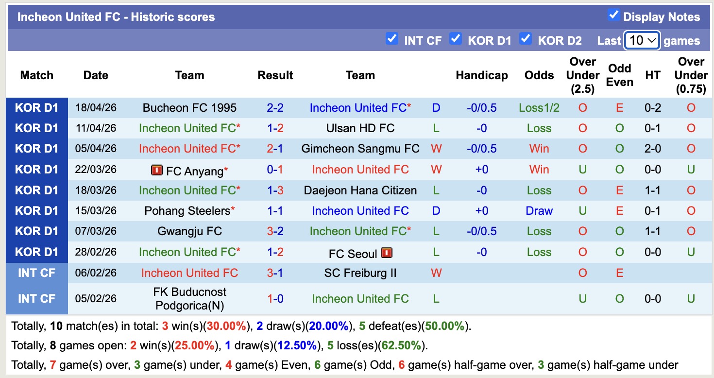 Nhận định, soi kèo Jeonbuk Hyundai Motors vs Incheon United, 17h30 ngày 21/4: Bám đuổi Top1 - Ảnh 4