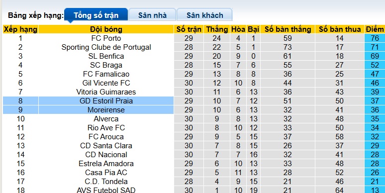 Nhận định, soi kèo Moreirense vs Estoril, 02h15 ngày 21/4: Chia điểm! - Ảnh 1