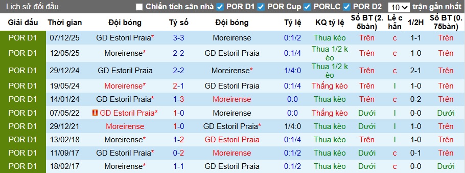 Nhận định, soi kèo Moreirense vs Estoril, 02h15 ngày 21/4: Chia điểm! - Ảnh 2