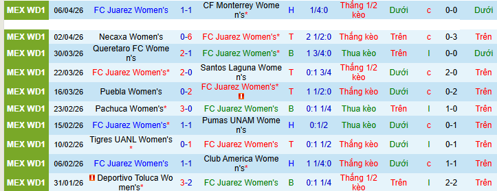 Nhận định, soi kèo Nữ Juarez vs Nữ Chivas Guadalajara - Ảnh 1