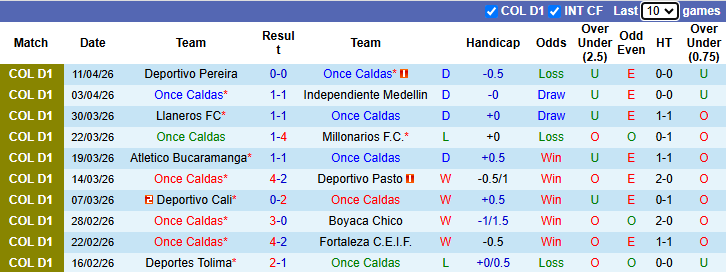 Nhận định, soi kèo Once Caldas vs Internacional de Bogota, 6h20 ngày 21/4: Bảo vệ vị trí - Ảnh 2