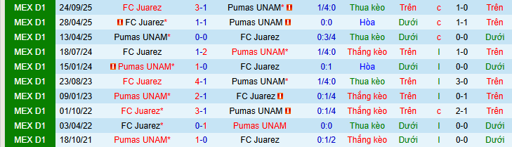 Nhận định, soi kèo Pumas UNAM vs Juarez - Ảnh 3