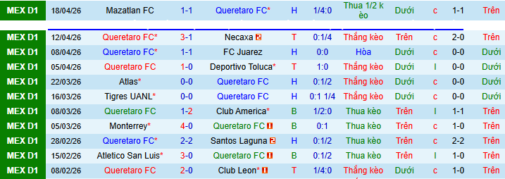 Nhận định, soi kèo Queretaro vs Cruz Azul - Ảnh 1