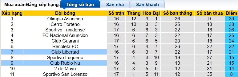 Nhận định, soi kèo Rubio Nu vs Libertad, 18h00 ngày 29/01: Đòi nợ lượt đi - Ảnh 1