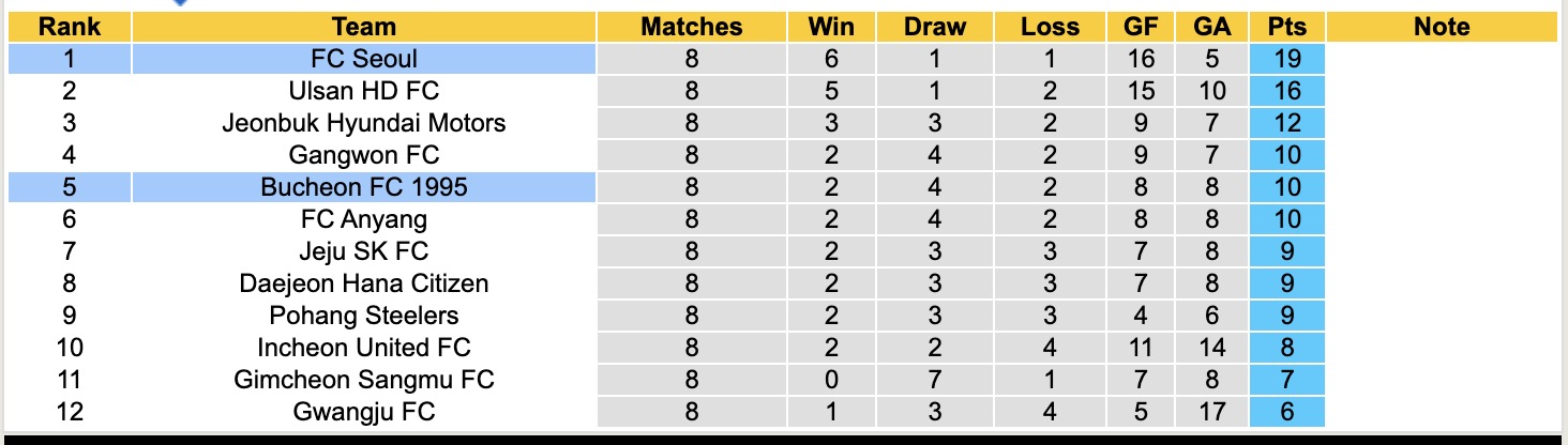 Nhận định, soi kèo Seoul vs Bucheon 1995, 17h30 ngày 21/4: Sáng cửa dưới - Ảnh 2