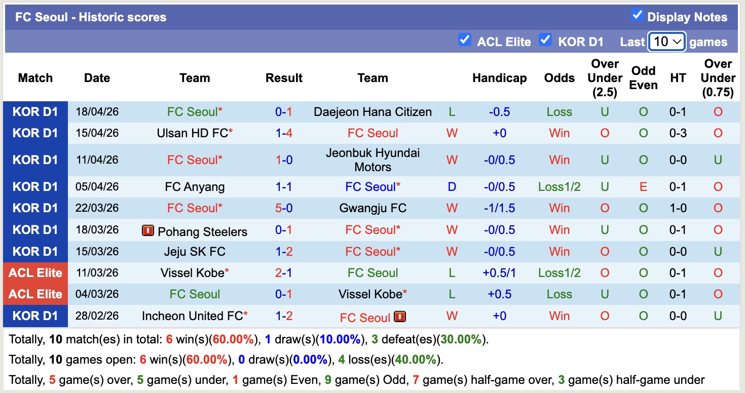 Nhận định, soi kèo Seoul vs Bucheon 1995, 17h30 ngày 21/4: Sáng cửa dưới - Ảnh 5