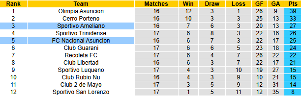 Nhận định, soi kèo Sportivo Ameliano vs Nacional Asuncion, 6h30 ngày 21/4: Tận dụng lợi thế - Ảnh 5