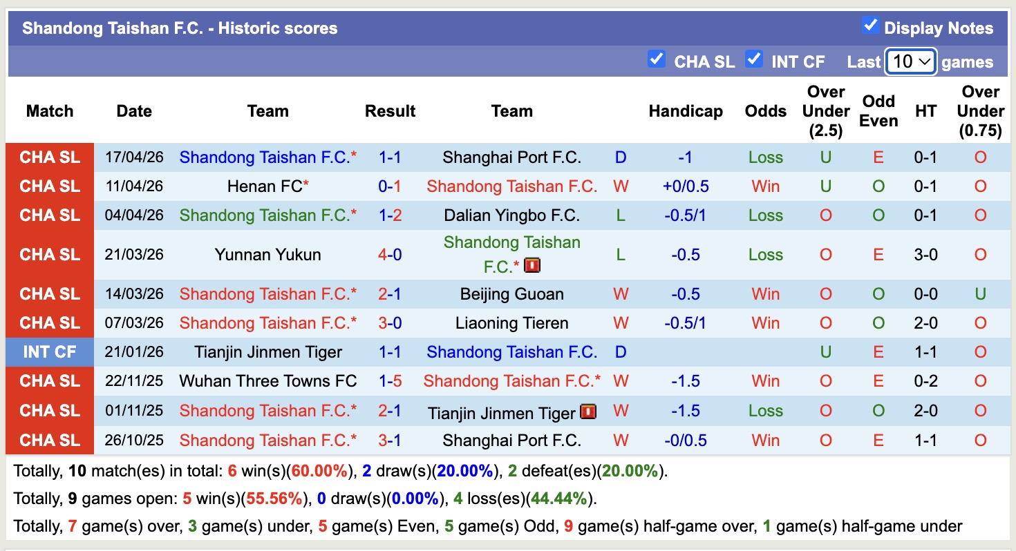 Nhận định, soi kèo Tianjin Jinmen Tiger vs Shandong Taishan, 19h00 ngày 21/4: Tin vào chủ nhà - Ảnh 4