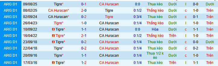 Nhận định, soi kèo Tigre vs Huracan - Ảnh 3