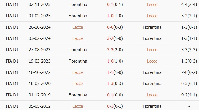 Soi kèo góc Lecce vs Fiorentina, 01h45 ngày 21/04 - Ảnh 3
