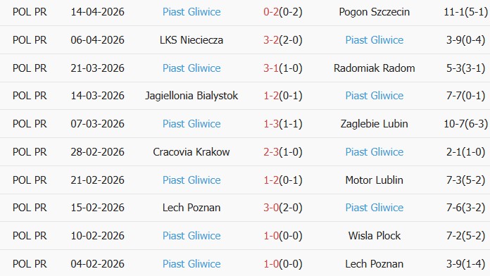 Soi kèo góc Lechia Gdansk vs Piast Gliwice, 00h00 ngày 21/04 - Ảnh 2