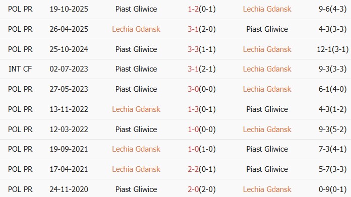 Soi kèo góc Lechia Gdansk vs Piast Gliwice, 00h00 ngày 21/04 - Ảnh 3