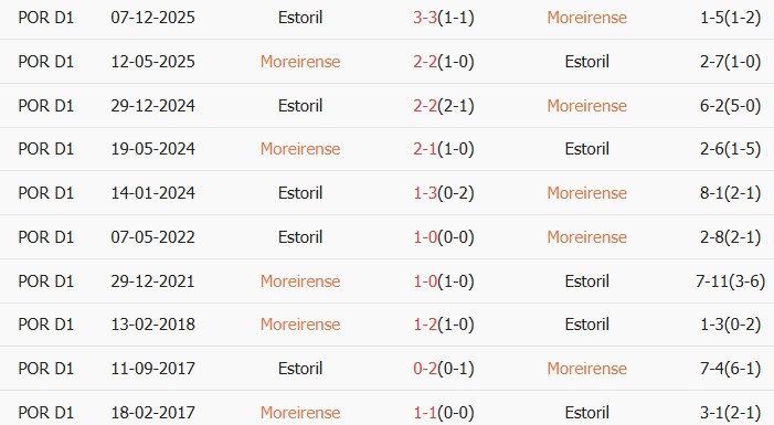 Soi kèo góc Moreirense vs Estoril Praia, 02h15 ngày 21/04 - Ảnh 3