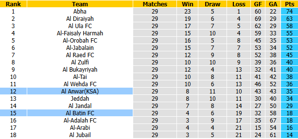 Nhận định, soi kèo Al Batin vs Al Anwar, 23h05 ngày 21/4: Bắt bài chủ nhà - Ảnh 6