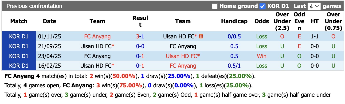 Nhận định, soi kèo Anyang vs Ulsan HD, 17h30 ngày 22/4: Thêm một lần đau - Ảnh 2