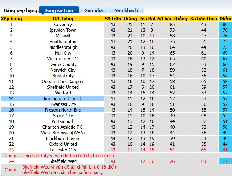 Nhận định, soi kèo Birmingham vs Preston, 01h45 ngày 23/4: Chia điểm! - Ảnh 1