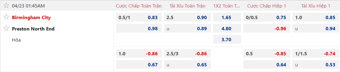 Nhận định, soi kèo Birmingham vs Preston, 01h45 ngày 23/4: Chia điểm! - Ảnh 5