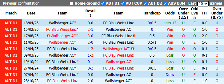 Nhận định, soi kèo Blau Weiss Linz vs Wolfsberger AC, 23h30 ngày 21/4: Nỗ lực tối đa - Ảnh 4