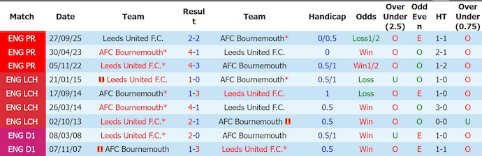 Nhận định, soi kèo Bournemouth vs Leeds, 2h00 ngày 23/4: Không ngại chủ nhà - Ảnh 3
