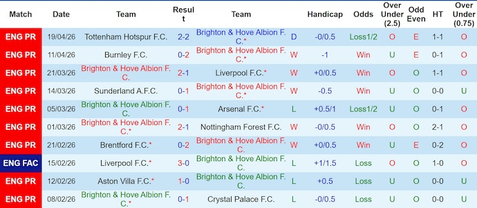 Nhận định, soi kèo Brighton vs Chelsea, 2h00 ngày 22/4: Tràn đầy hi vọng - Ảnh 1
