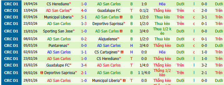 Nhận định, soi kèo Cartagines vs San Carlos - Ảnh 2