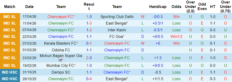 Nhận định soi kèo Chennaiyin vs Mohammedan SC, 21h00 ngày 21/4: Dễ thua - Ảnh 1
