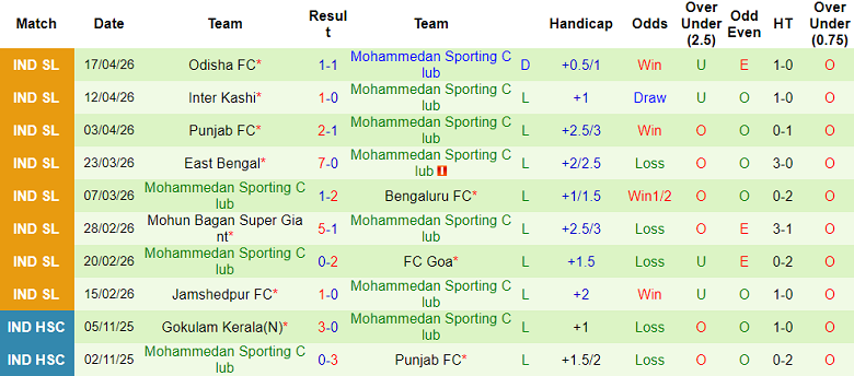 Nhận định soi kèo Chennaiyin vs Mohammedan SC, 21h00 ngày 21/4: Dễ thua - Ảnh 2