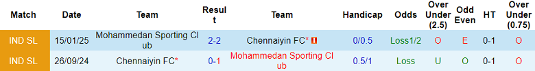Nhận định soi kèo Chennaiyin vs Mohammedan SC, 21h00 ngày 21/4: Dễ thua - Ảnh 3