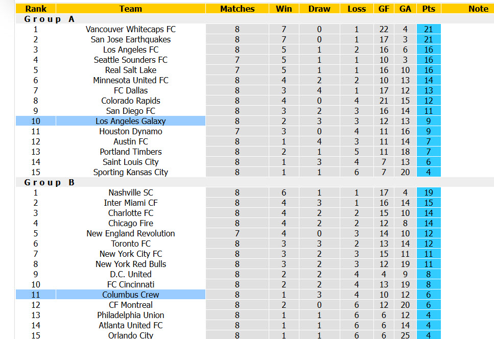 Nhận định, soi kèo Columbus Crew vs Los Angeles Galaxy, 06h30 ngày 23/4: Phá dớp tử địa Columbus Crew - Ảnh 5