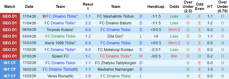 Nhận định soi kèo Dinamo Tbilisi vs Gagra, 22h00 ngày 21/4: Đối thủ khó chịu - Ảnh 1