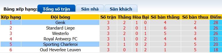Nhận định, soi kèo Genk vs Sporting Charleroi, 01h30 ngày 22/4: Bệ phóng Cegeka Arena - Ảnh 1
