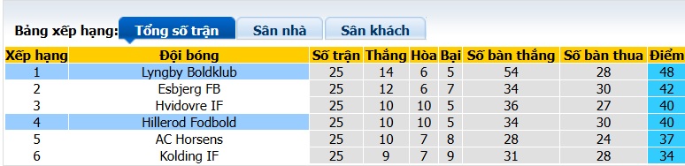 Nhận định, soi kèo Hillerod vs Lyngby, 01h00 ngày 22/4: Cầm chân nhau! - Ảnh 1