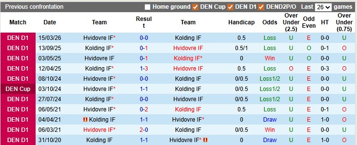 Nhận định, soi kèo Hvidovre vs Kolding, 0h00 này 22/4: Bầu trời rực rỡ - Ảnh 3