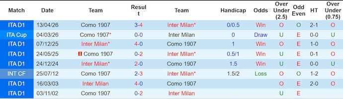 Nhận định, soi kèo Inter Milan vs Como, 2h00 ngày 22/4: Khẳng định vị thế - Ảnh 3