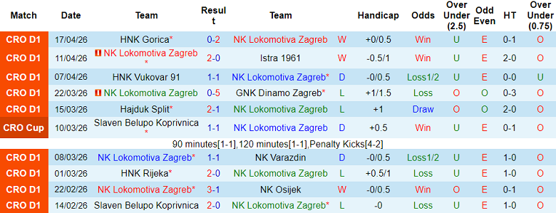 Nhận định soi kèo Lokomotiva Zagreb vs Slaven Belupo, 21h00 ngày 21/4: Dễ hòa - Ảnh 1