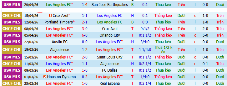 Nhận định, soi kèo Los Angeles vs Colorado Rapids - Ảnh 2