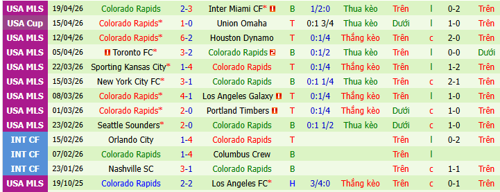 Nhận định, soi kèo Los Angeles vs Colorado Rapids - Ảnh 3