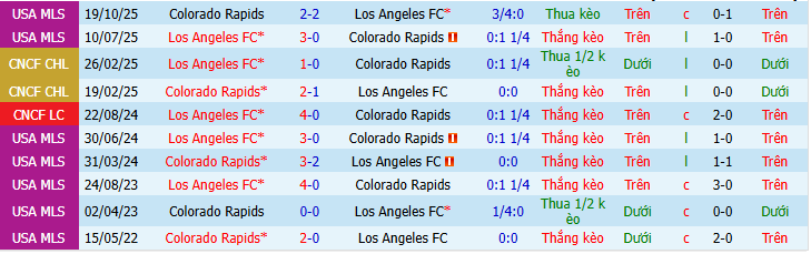 Nhận định, soi kèo Los Angeles vs Colorado Rapids - Ảnh 4