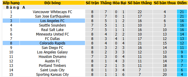 Nhận định, soi kèo Los Angeles vs Colorado Rapids - Ảnh 5