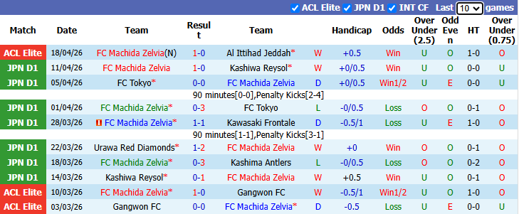Nhận định, soi kèo Machida Zelvia vs Shabab Al Ahli, 23h15 ngày 21/4: Kịch chiến - Ảnh 2