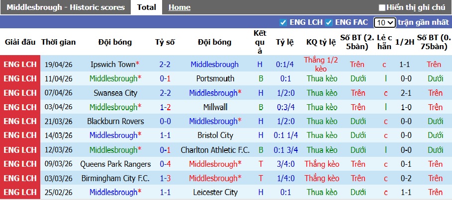 Nhận định, soi kèo Middlesbrough vs Sheffield Wed, 01h45 ngày 23/4: Chủ nhà thắng nhọc - Ảnh 4