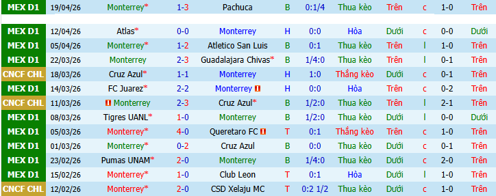 Nhận định, soi kèo Monterrey vs Puebla - Ảnh 1